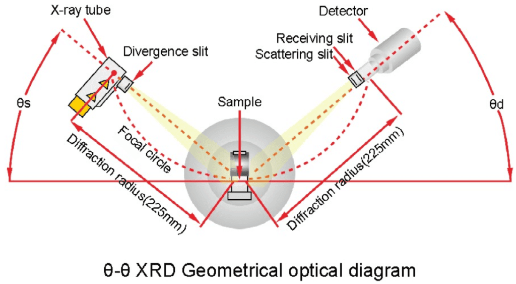 Apa Itu Karakterisasi XRD?